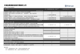 申請按揭貸款服務所需證明文件